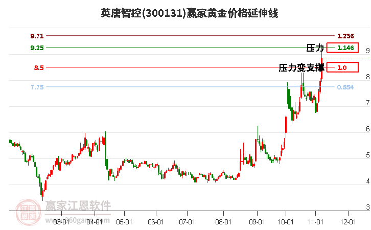 300131英唐智控黄金价格延伸线工具