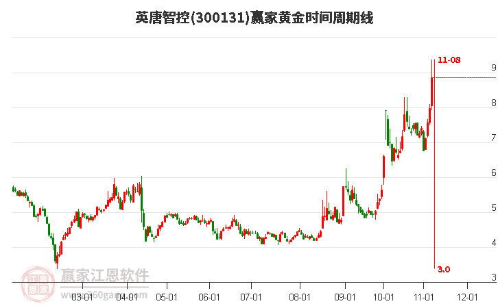 300131英唐智控黄金时间周期线工具