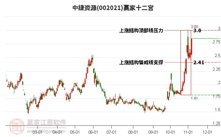 002021中捷资源赢家十二宫工具