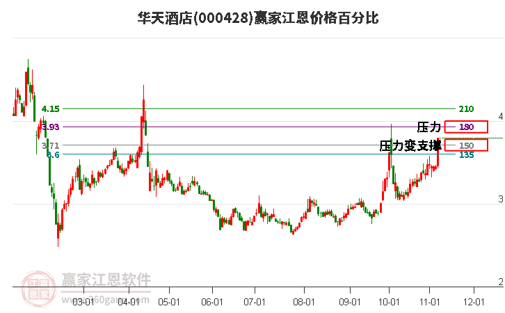 000428华天酒店江恩价格百分比工具