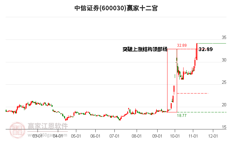 600030中信证券赢家十二宫工具