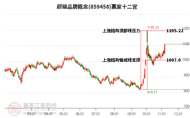 859458超級(jí)品牌贏家十二宮工具