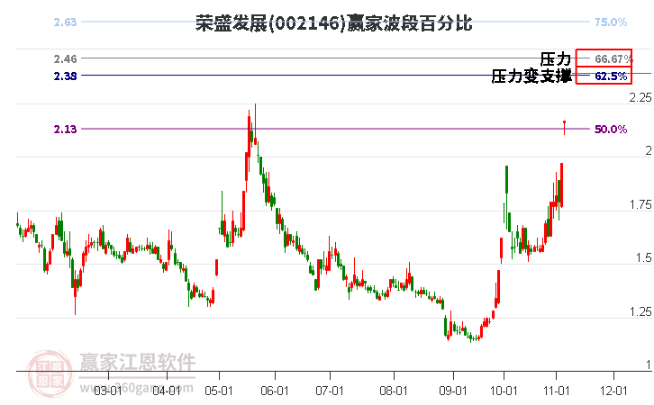 002146荣盛发展波段百分比工具