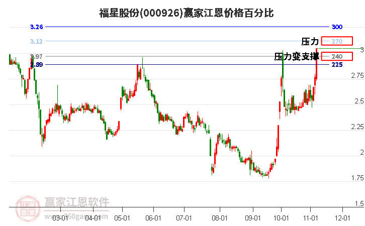 000926福星股份江恩價(jià)格百分比工具 000926福星股份江恩價(jià)格百分比工具