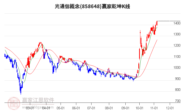 858648光通信赢家乾坤K线工具