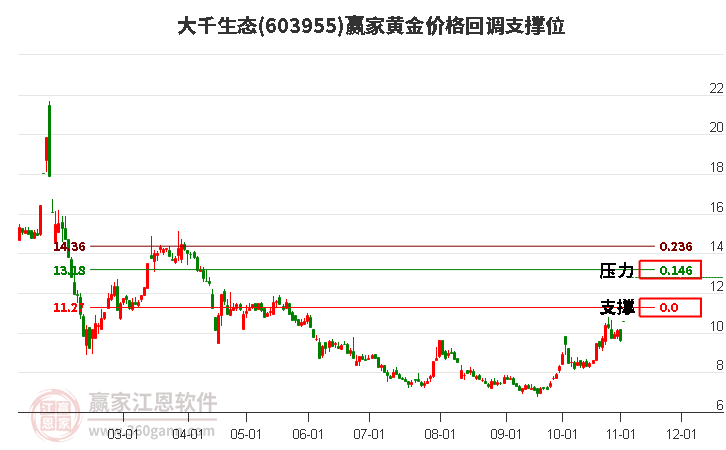 603955大千生態(tài)黃金價格回調(diào)支撐位工具 603955大千生態(tài)黃金價格回調(diào)支撐位工具