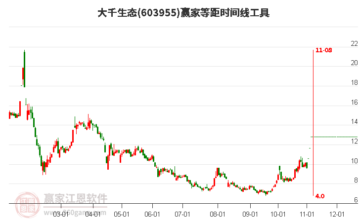 603955大千生態(tài)等距時間周期線工具 603955大千生態(tài)等距時間周期線工具