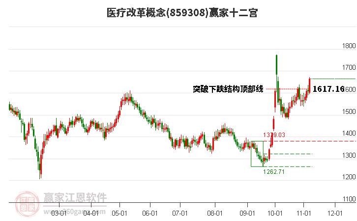 859308医疗改革赢家十二宫工具