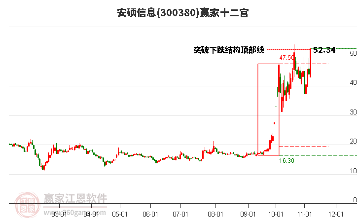 300380安碩信息贏家十二宮工具 300380安碩信息贏家十二宮工具
