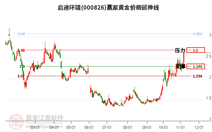 000826启迪环境黄金价格延伸线工具