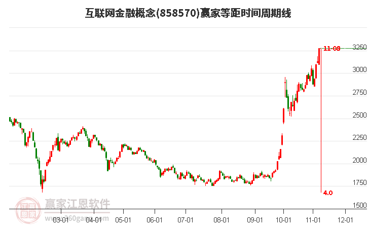 互联网金融概念赢家等距时间周期线工具