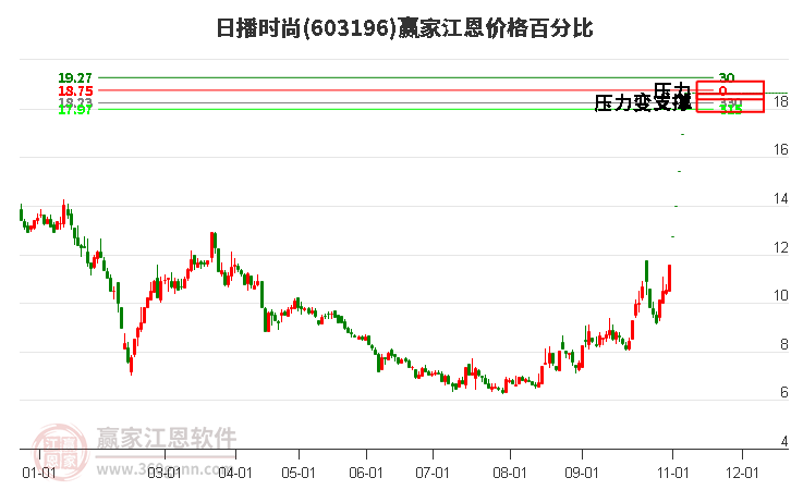 603196日播时尚江恩价格百分比工具