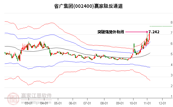 002400省广集团赢家极反通道工具