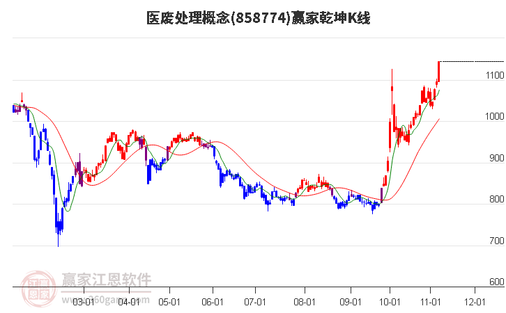 858774医废处理赢家乾坤K线工具