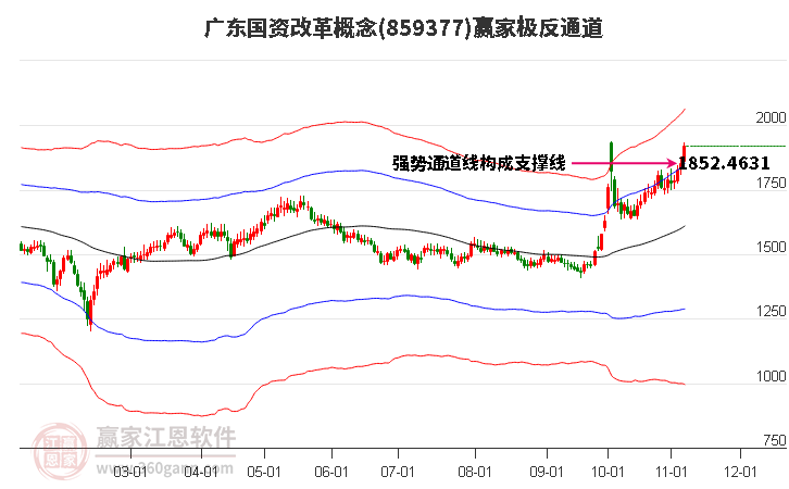 859377广东国资改革赢家极反通道工具