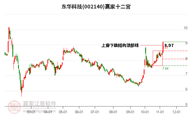 002140东华科技赢家十二宫工具