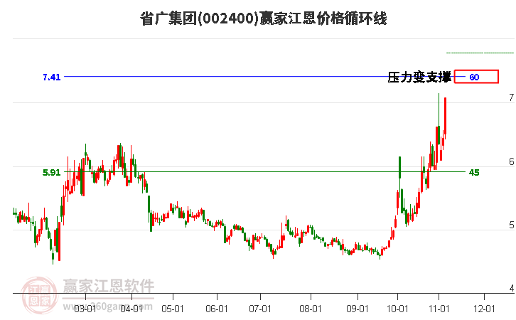 002400省广集团江恩价格循环线工具