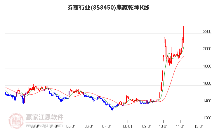 858450券商赢家乾坤K线工具