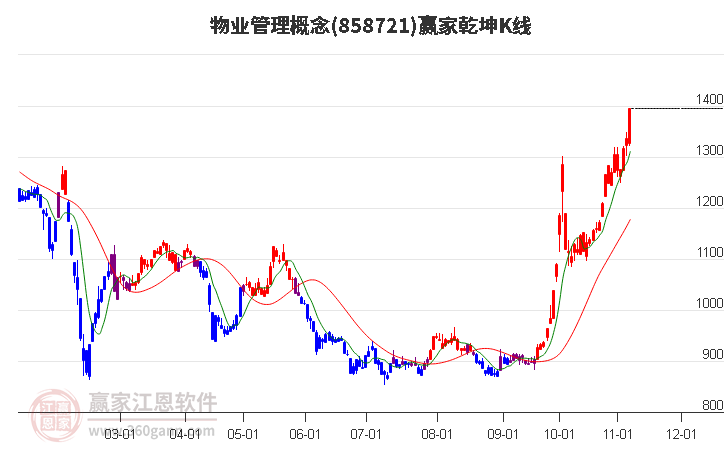 858721物业管理赢家乾坤K线工具