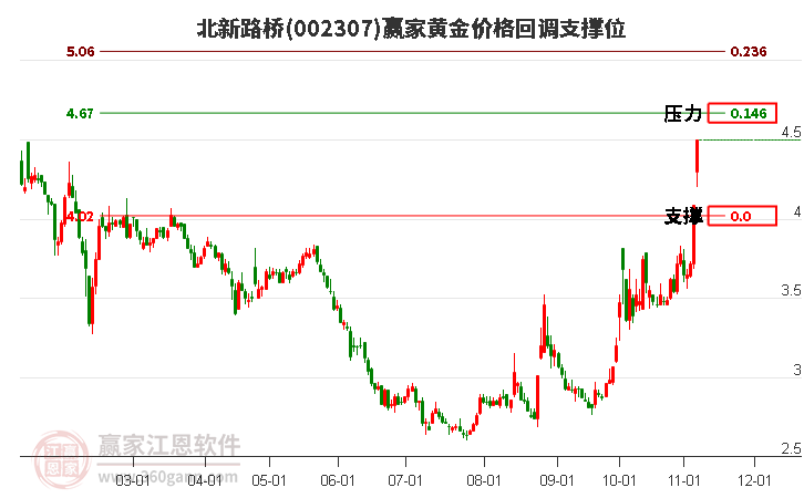 002307北新路橋黃金價(jià)格回調(diào)支撐位工具