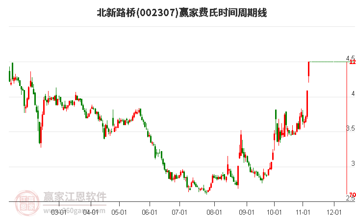002307北新路橋費(fèi)氏時(shí)間周期線工具