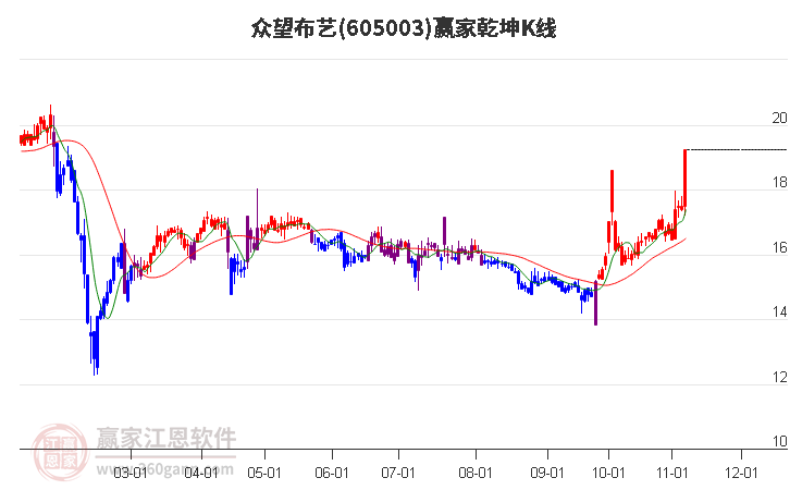 605003众望布艺赢家乾坤K线工具