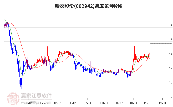 002942新农股份赢家乾坤K线工具