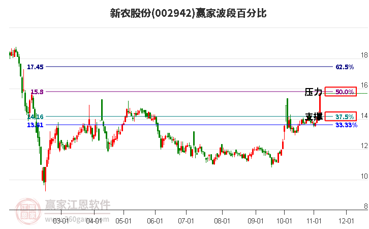 002942新农股份波段百分比工具