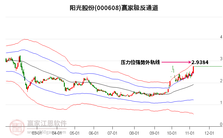 000608陽(yáng)光股份贏家極反通道工具 000608陽(yáng)光股份贏家極反通道工具