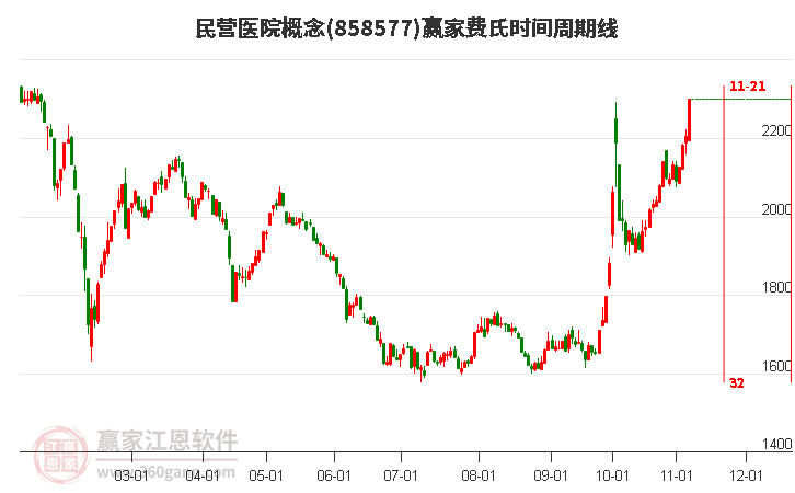 民营医院概念费氏时间周期线工具