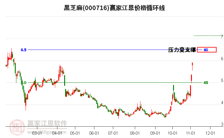 000716黑芝麻江恩價格循環(huán)線工具 000716黑芝麻江恩價格循環(huán)線工具