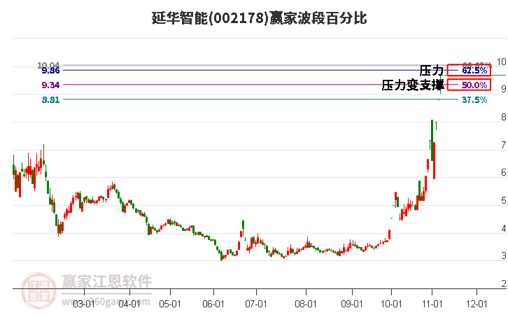 002178延华智能波段百分比工具