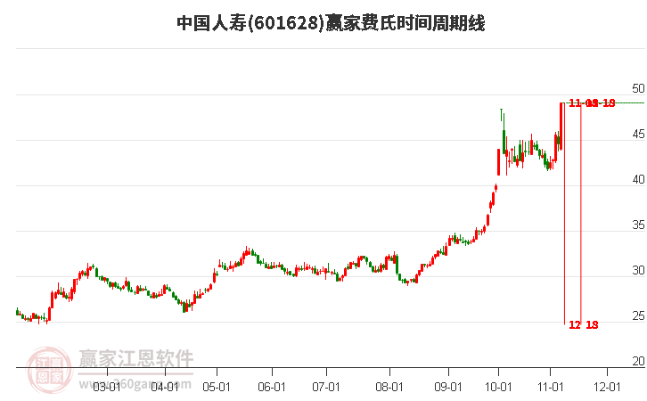 601628中國人壽費氏時間周期線工具