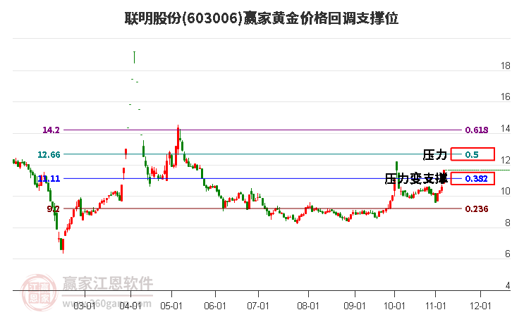 603006联明股份黄金价格回调支撑位工具