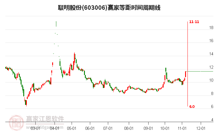 603006联明股份等距时间周期线工具