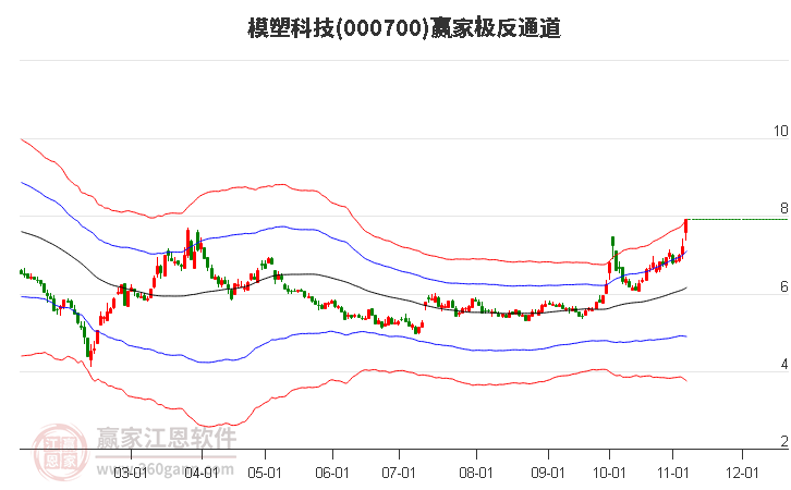 000700模塑科技赢家极反通道工具