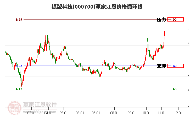 000700模塑科技江恩价格循环线工具