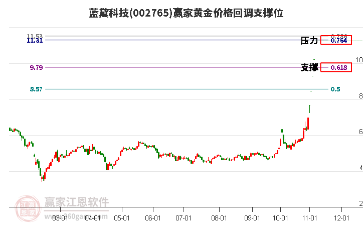 002765藍(lán)黛科技黃金價格回調(diào)支撐位工具 002765藍(lán)黛科技黃金價格回調(diào)支撐位工具