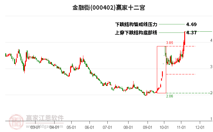 000402金融街赢家十二宫工具