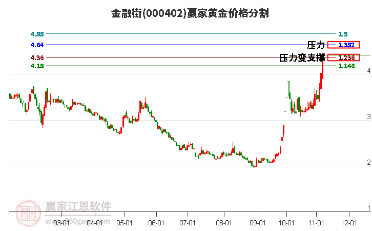 000402金融街黄金价格分割工具