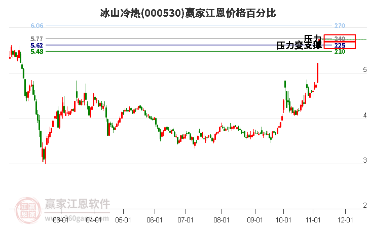 000530冰山冷热江恩价格百分比工具