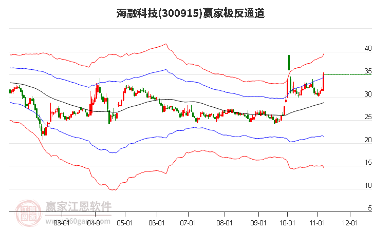 300915海融科技贏家極反通道工具