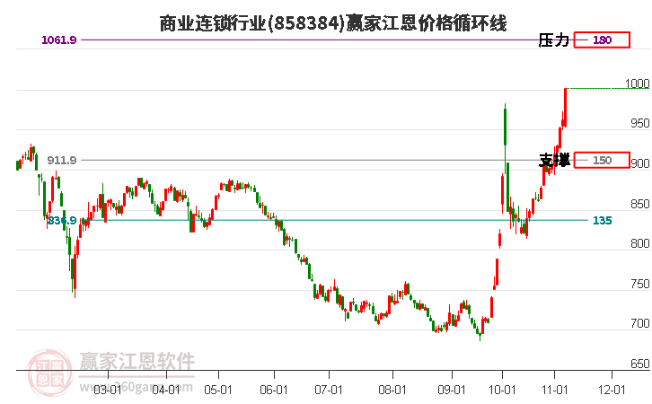 商业连锁行业江恩价格循环线工具