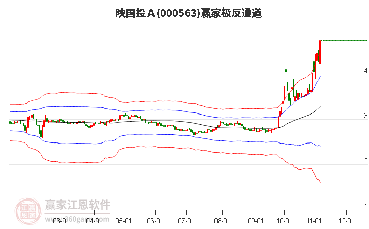 000563陕国投Ａ赢家极反通道工具