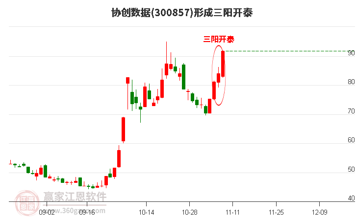 协创数据(300857)形成顶部三阳开泰形态