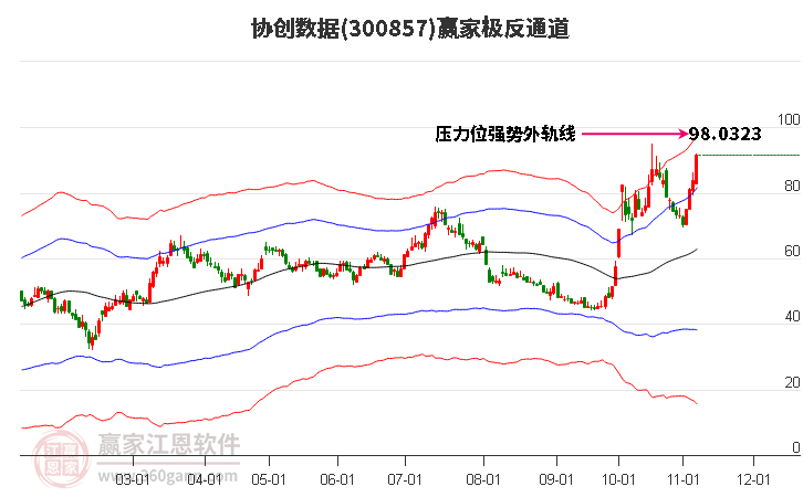 300857协创数据赢家极反通道工具