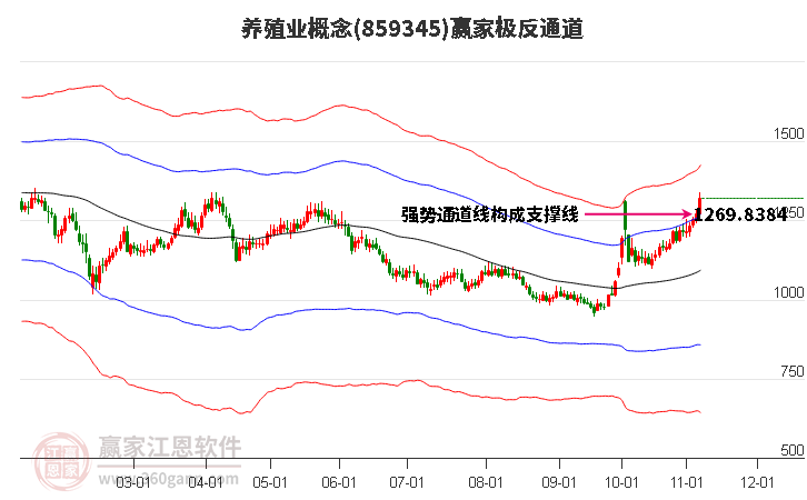 859345养殖业赢家极反通道工具