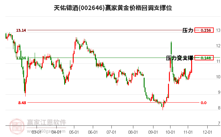 002646天佑德酒黄金价格回调支撑位工具