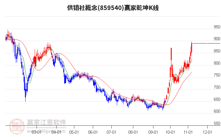 859540供销社赢家乾坤K线工具