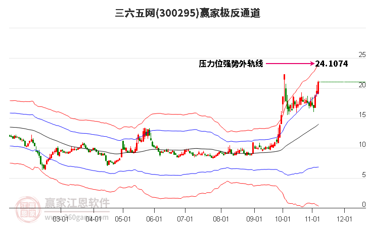 300295三六五网赢家极反通道工具